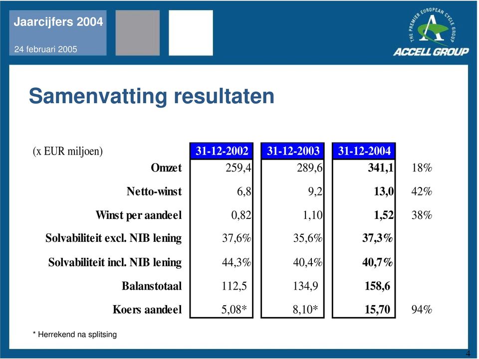 Solvabiliteit excl. NIB lening 37,6% 35,6% 37,3% Solvabiliteit incl.