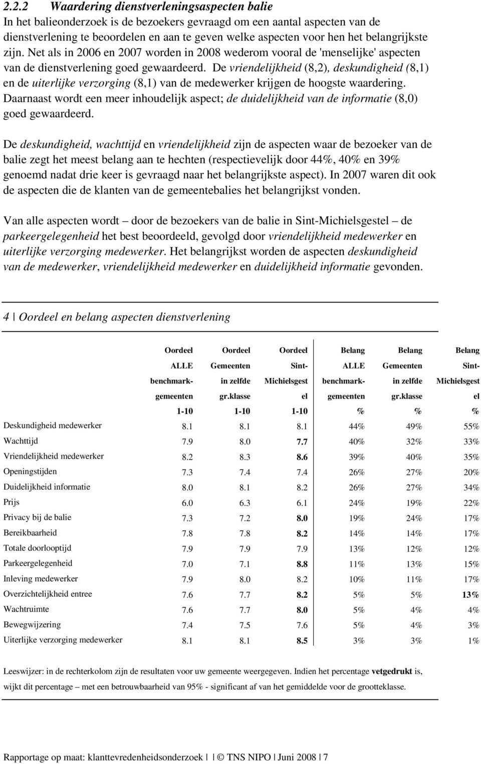 De vriendelijkheid (8,2), deskundigheid (8,1) en de uiterlijke verzorging (8,1) van de medewerker krijgen de hoogste waardering.