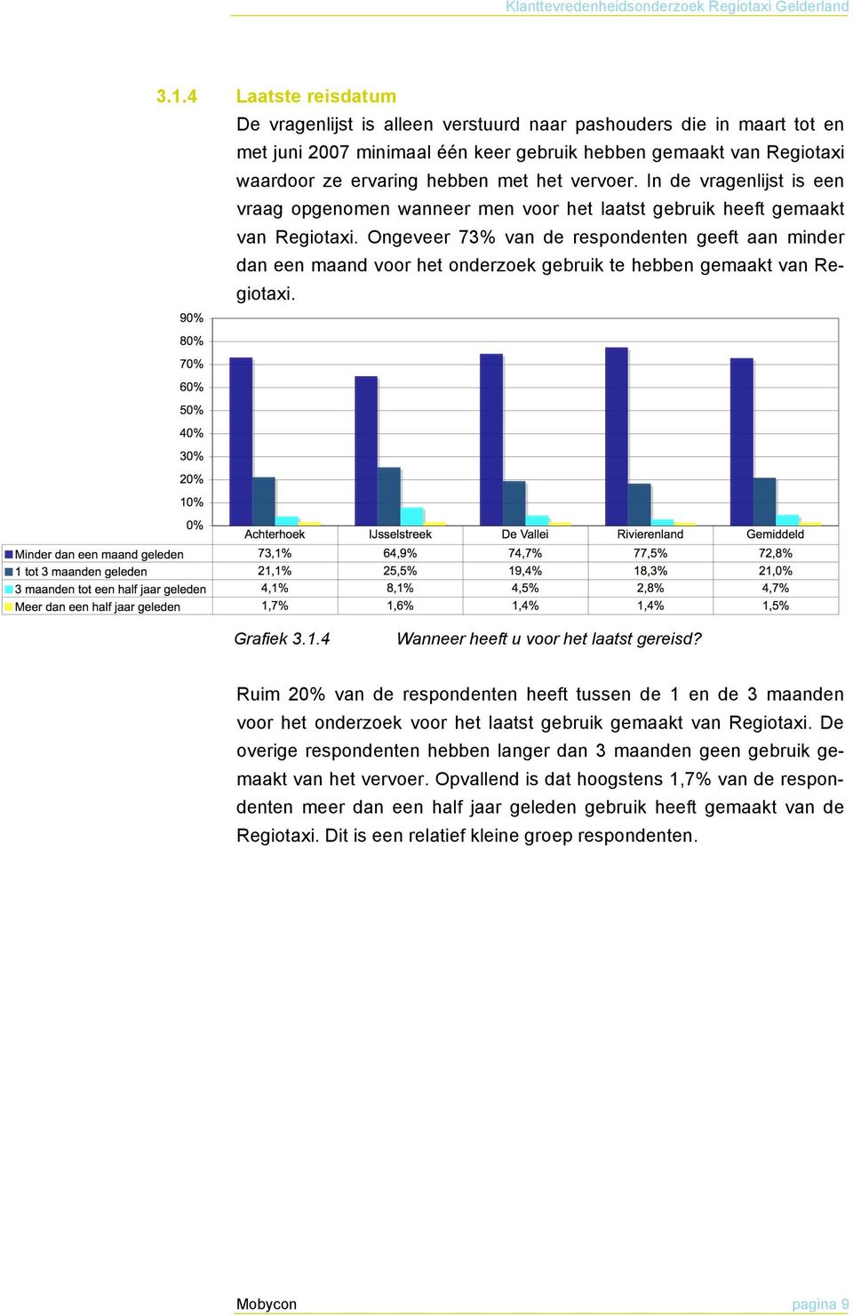 Ongeveer 73% van de respondenten geeft aan minder dan een maand voor het onderzoek gebruik te hebben gemaakt van Regiotaxi. Grafiek 3.1.4 Wanneer heeft u voor het laatst gereisd?