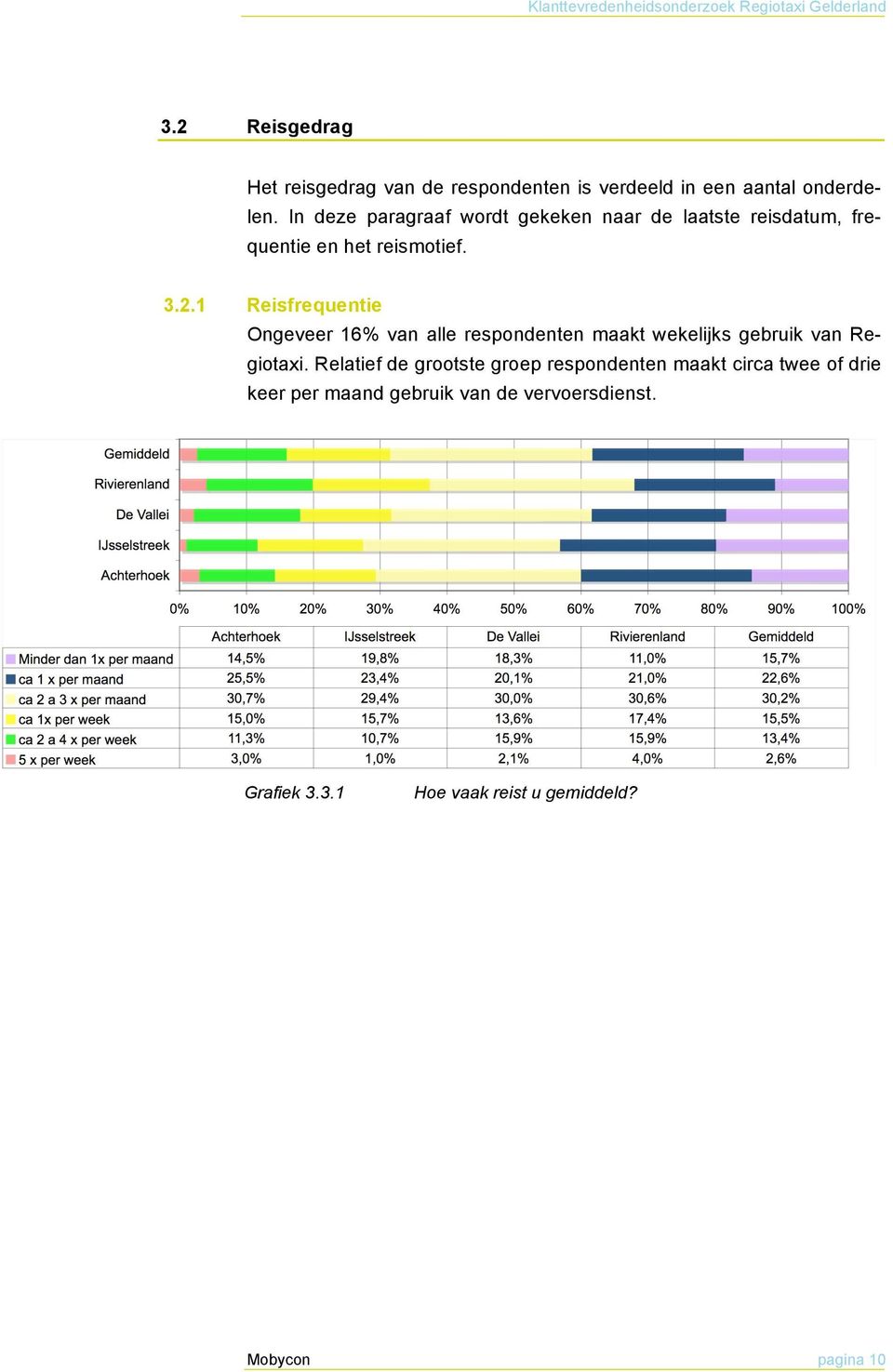 1 Reisfrequentie Ongeveer 16% van alle respondenten maakt wekelijks gebruik van Regiotaxi.