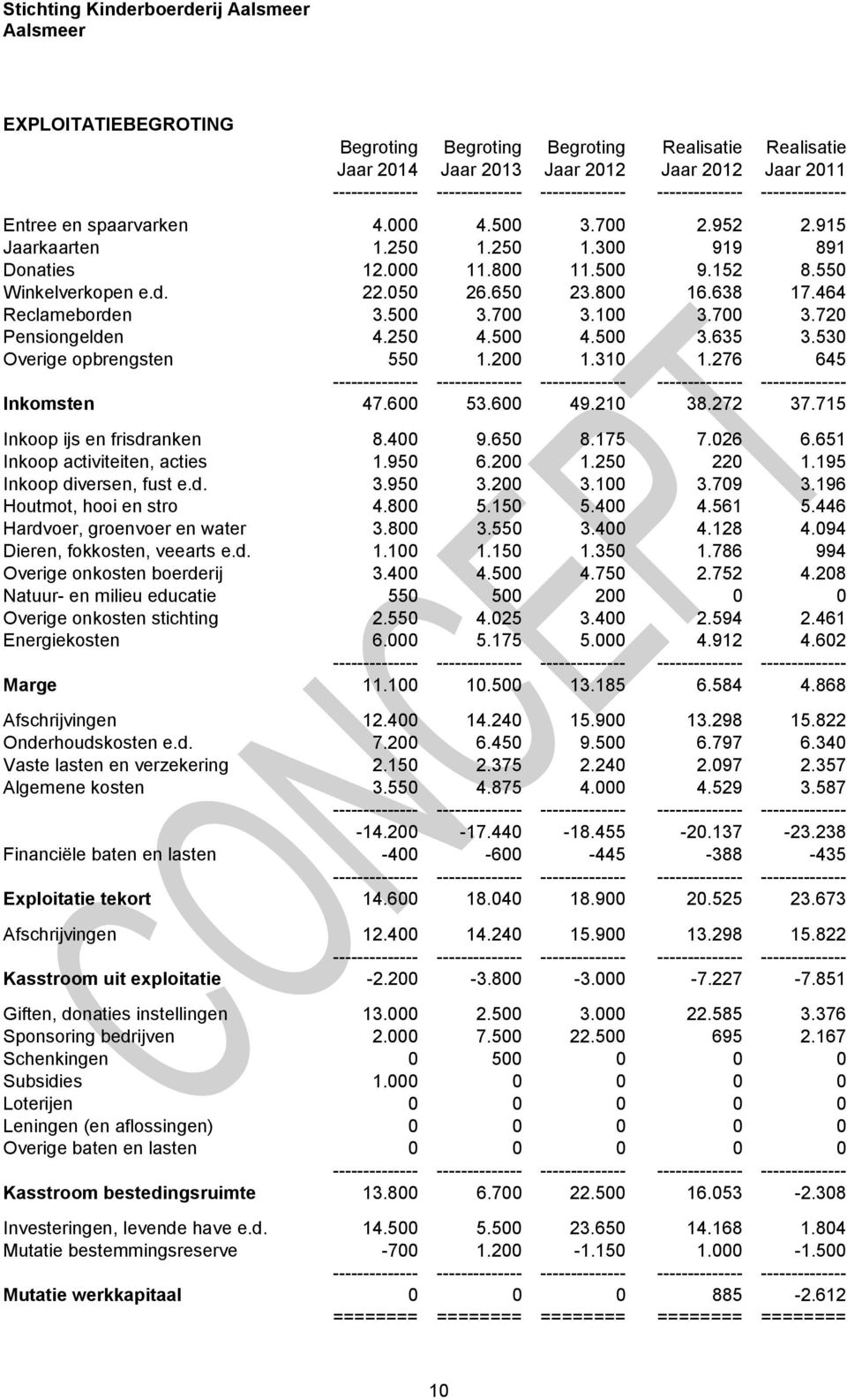 800 16.638 17.464 Reclameborden 3.500 3.700 3.100 3.700 3.720 Pensiongelden 4.250 4.500 4.500 3.635 3.530 Overige opbrengsten 550 1.200 1.310 1.