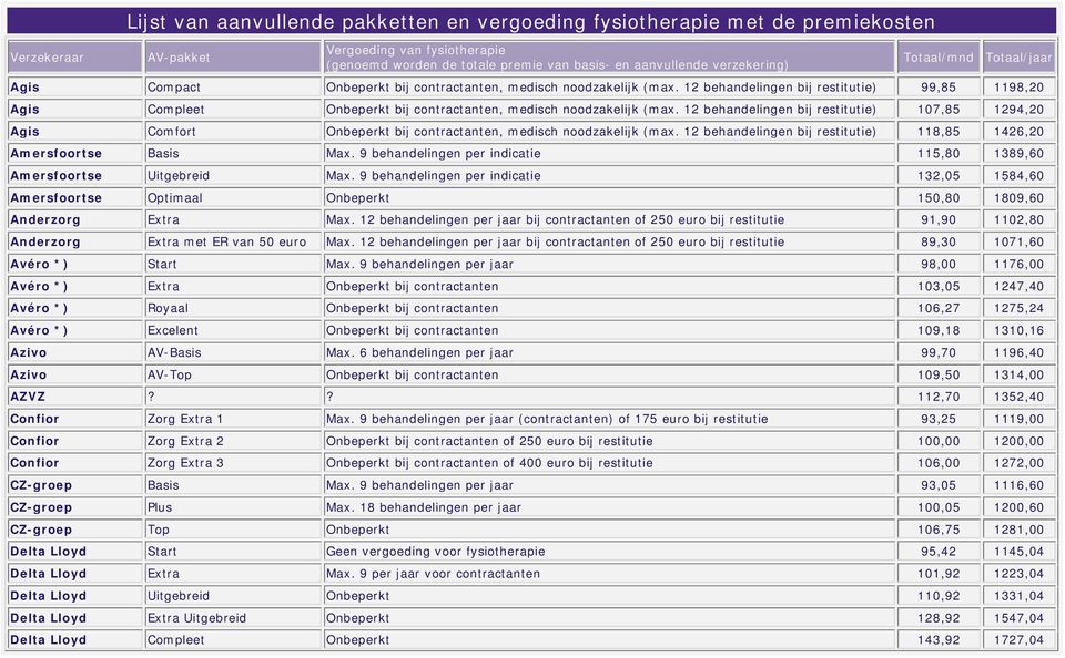 12 behandelingen bij restitutie) 99,85 1198,20 Agis Compleet Onbeperkt bij contractanten, medisch noodzakelijk (max.