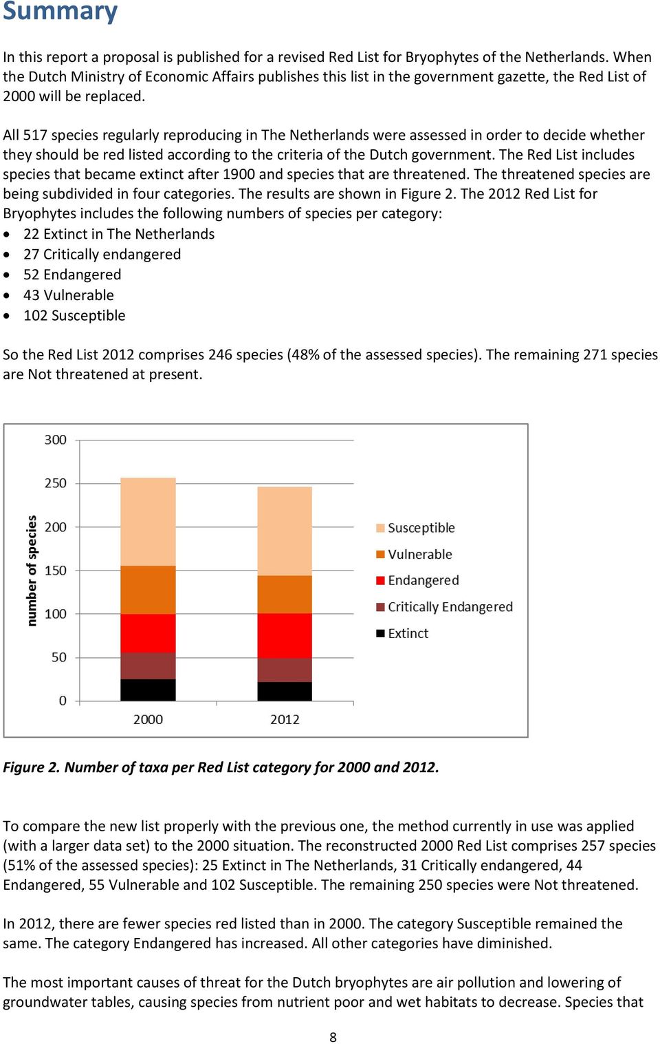 All 517 species regularly reproducing in The Netherlands were assessed in order to decide whether they should be red listed according to the criteria of the Dutch government.