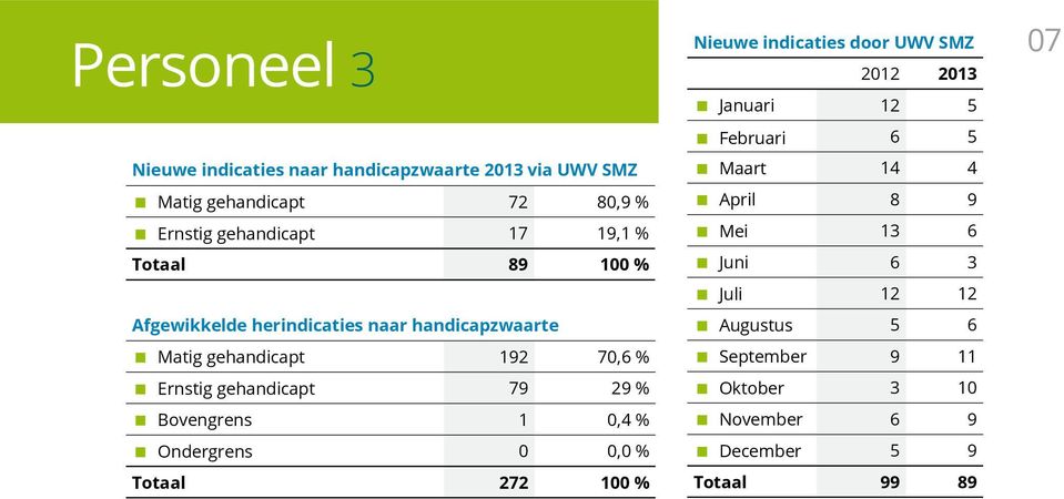 Bovengrens 1 0,4 % Ondergrens 0 0,0 % Totaal 272 100 % Nieuwe indicaties door UWV SMZ 2012 2013 Januari 12 5 Februari 6 5