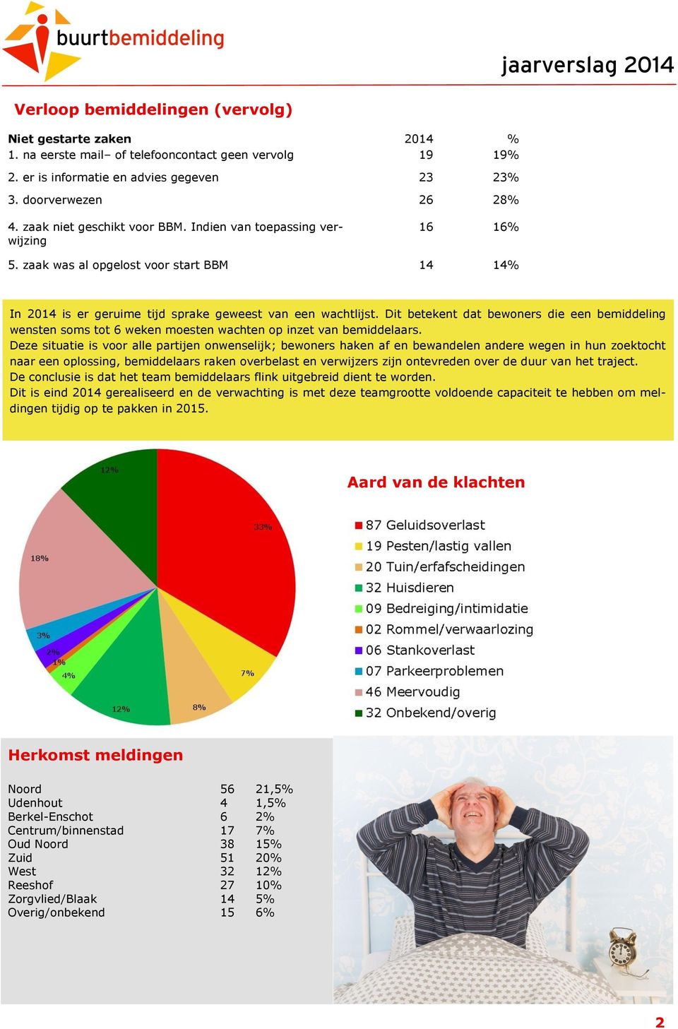 Dit betekent dat bewoners die een bemiddeling wensten soms tot 6 weken moesten wachten op inzet van bemiddelaars.