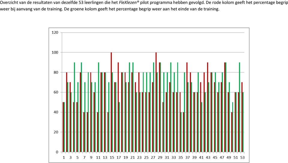 De rode kolom geeft het percentage begrip weer bij aanvang van