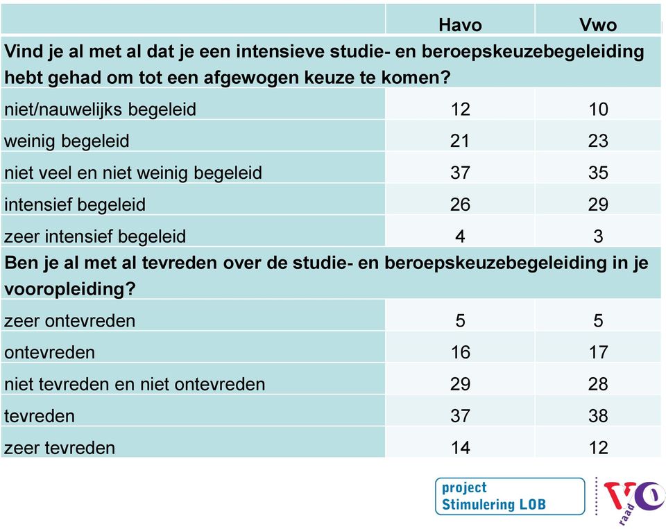 niet/nauwelijks begeleid 12 10 weinig begeleid 21 23 niet veel en niet weinig begeleid 37 35 intensief begeleid 26 29