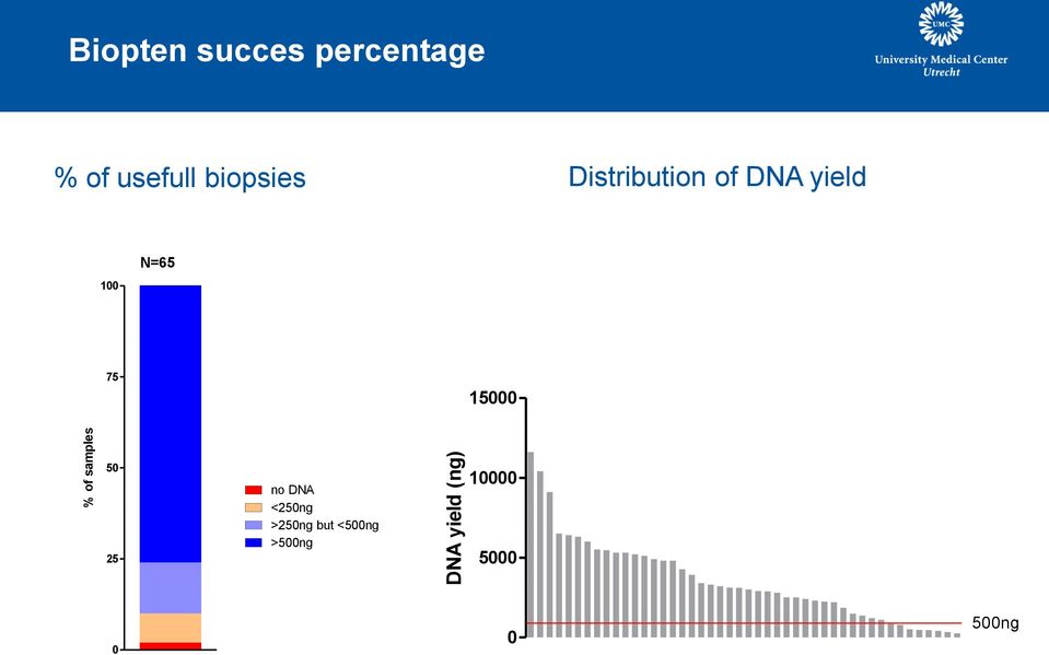 of DNA yield 100 N=65 75 15000 50 25 no DNA