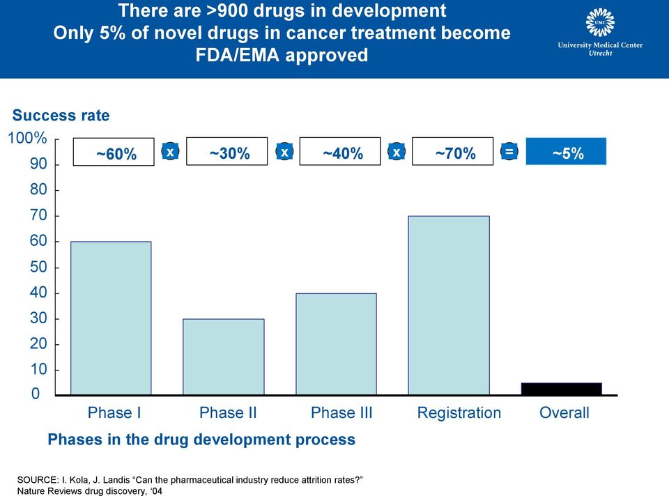Phase II Phase III Registration Overall Phases in the drug development process SOURCE: I.