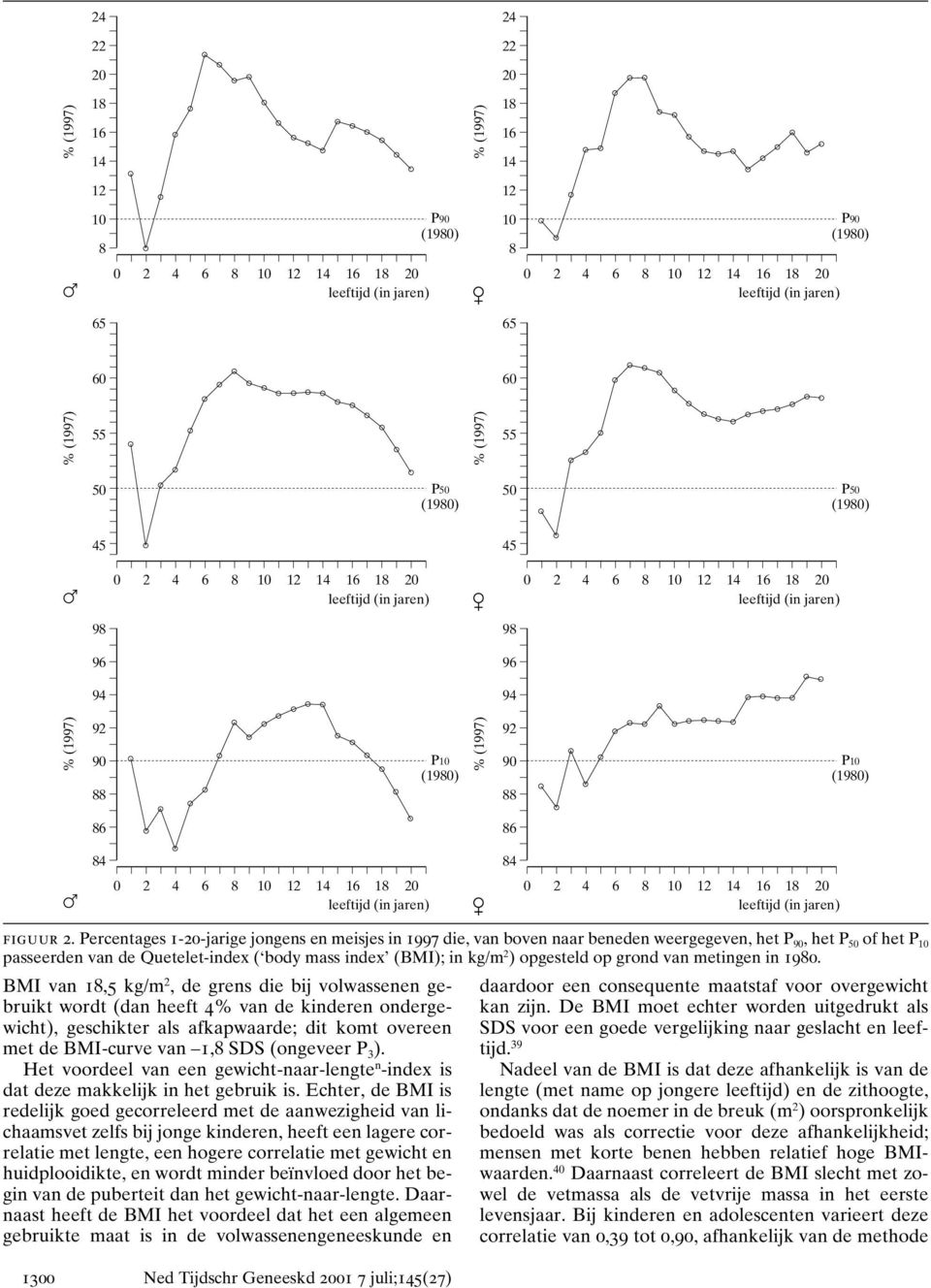 Percentages 1-2-jarige jongens en meisjes in 1997 die, van boven naar beneden weergegeven, het P 9, het P 5 of het P 1 passeerden van de Quetelet-index ( body mass index (BMI); in kg/m 2 ) opgesteld