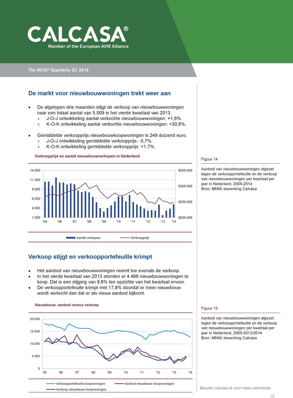 J-O-J ontwikkeling gemiddelde verkoopprijs: -5,7%. K-O-K ontwikkeling gemiddelde verkoopprijs: +1,7%. Verkoopprijs en aantal nieuwbouwverkopen in Nederland 14.000 11.500 9.000 350.000 300.