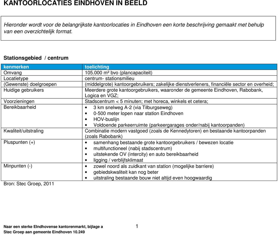 000 m² bvo (plancapaciteit) centrum- stationsmilieu (middelgrote) kantoorgebruikers; zakelijke dienstverleners, financiële sector en overheid; Meerdere grote kantoorgebruikers, waaronder de gemeente