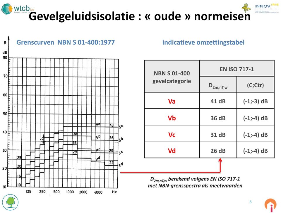 (C;Ctr) Va 41 db (-1;-3) db Vb 36 db (-1;-4) db Vc 31 db (-1;-4) db Vd 26 db