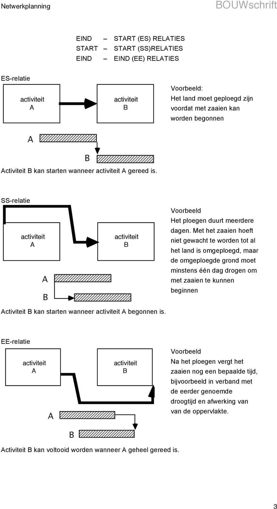 Met het zaaien hoeft niet gewacht te worden tot al het land is omgeploegd, maar de omgeploegde grond moet minstens één dag drogen om met zaaien te kunnen beginnen ctiviteit