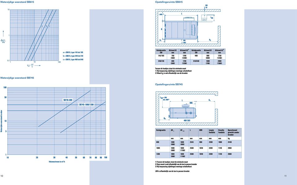 haakjes staat de minimale maat Bij toepassing zijdelingse montage schakelkast 2) Maat A 2 is ook afhankelijk van de brander Waterzijdige weerstand SB745 100 Opstellingsruimte SB745 50 SB745-800