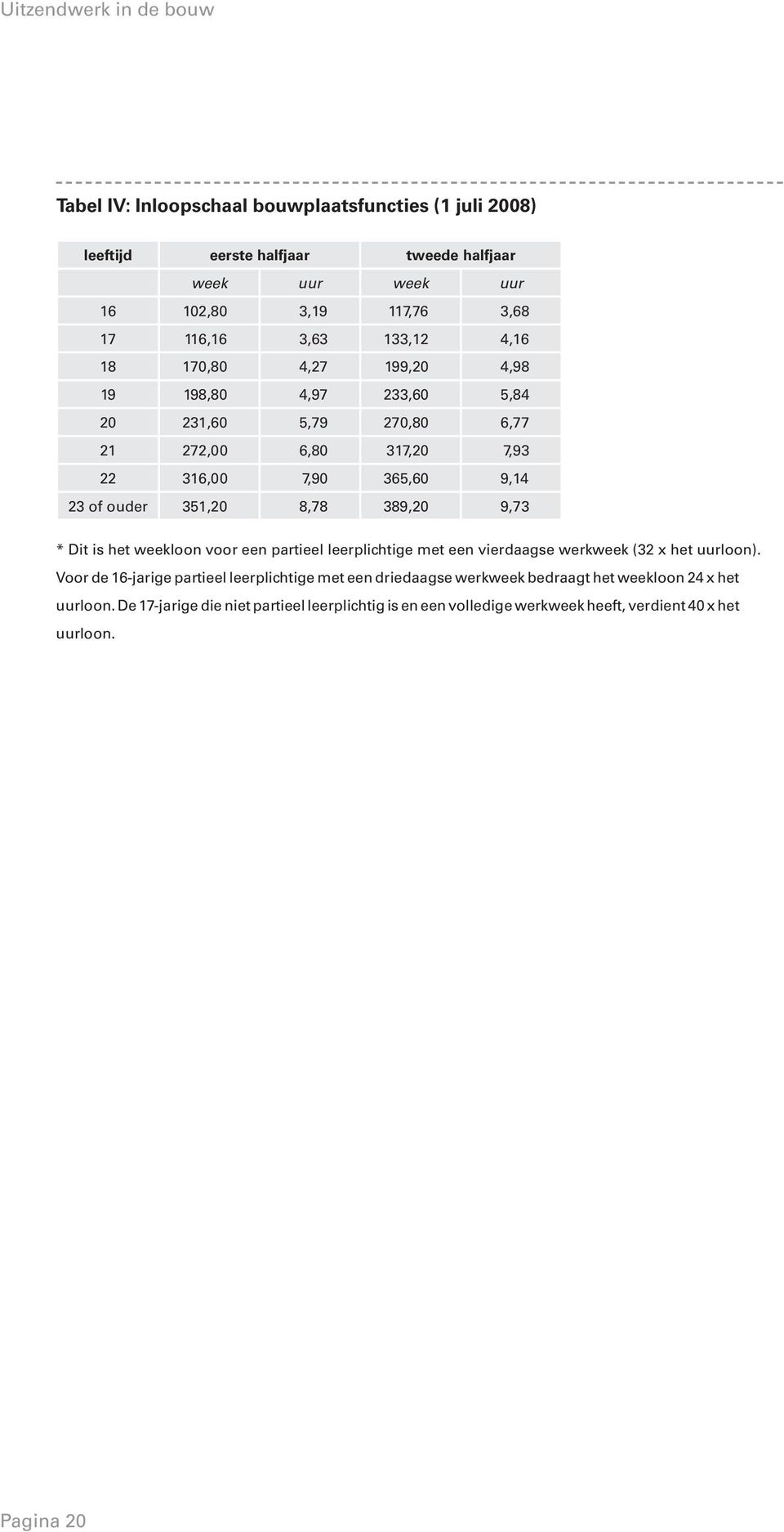 389,20 9,73 * Dit is het weekloon voor een partieel leerplichtige met een vierdaagse werkweek (32 x het uurloon).