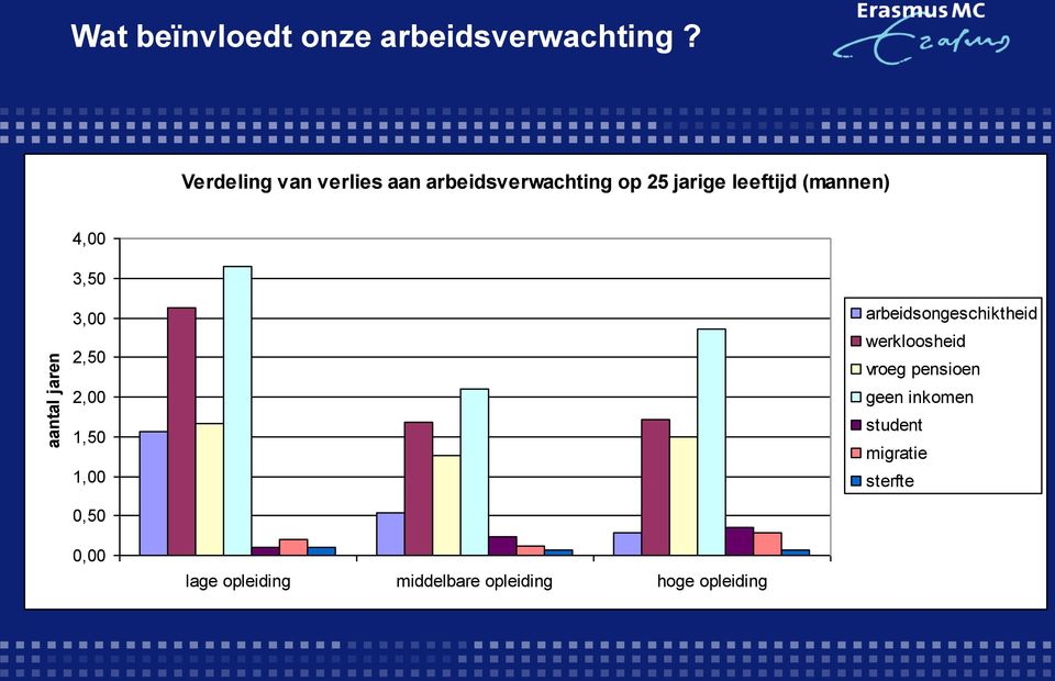 4,00 3,50 3,00 2,50 2,00 1,50 1,00 0,50 arbeidsongeschiktheid werkloosheid