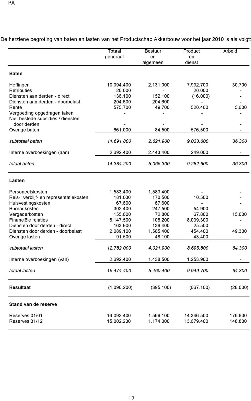 600 Vergoeding opgedragen taken - - - - Niet bestede subsidies / diensten door derden - - - - Overige baten 661.000 84.500 576.500 - subtotaal baten 11.691.800 2.621.900 9.033.600 36.