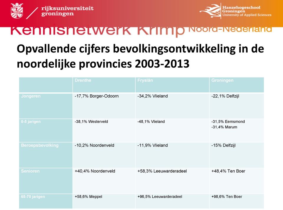 -31,5% Eemsmond -31,4% Marum Beroepsbevolking -10,2% Noordenveld -11,9% Vlieland -15% Delfzijl Senioren +40,4%