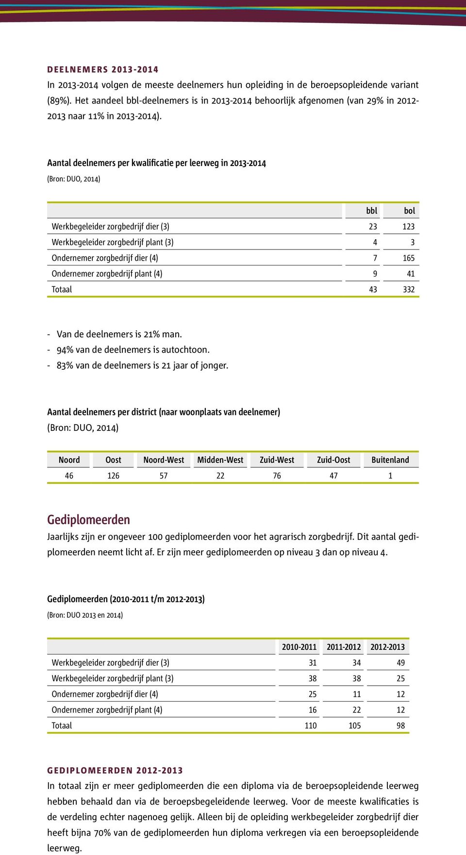 Aantal deelnemers per kwalificatie per leerweg in 2013-2014 bbl bol Werkbegeleider zorgbedrijf dier (3) 23 123 Werkbegeleider zorgbedrijf plant (3) 4 3 Ondernemer zorgbedrijf dier (4) 7 165