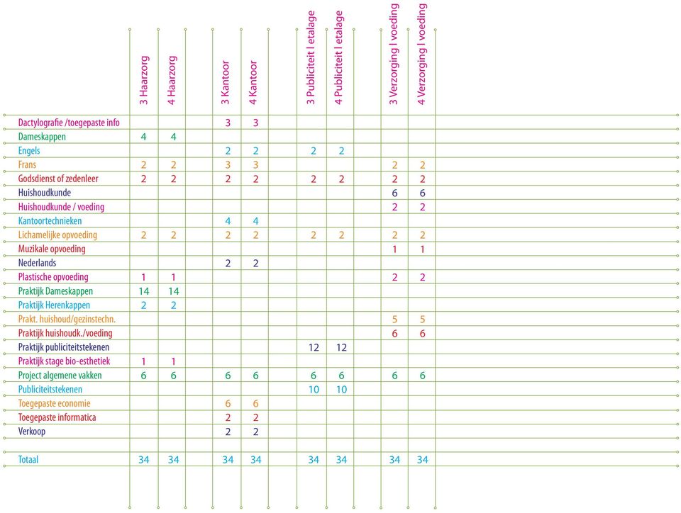 opvoeding Nederlands Plastische opvoeding Praktijk Dameskappen Praktijk Herenkappen Prakt. huishoud/gezinstechn. Praktijk huishoudk.