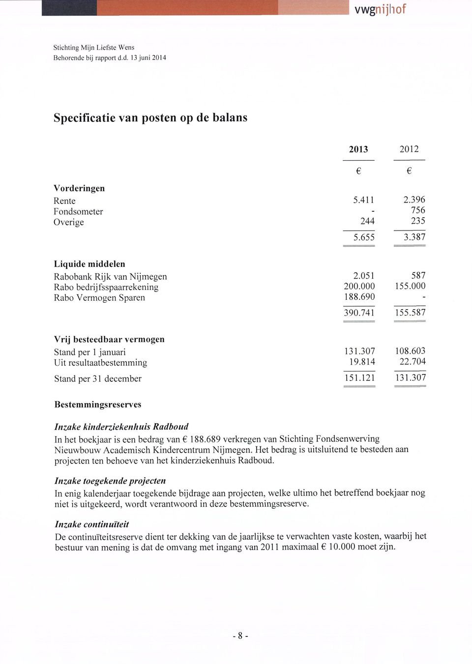 307 108.603 Uit resultaatbestemming 19.814 22.704 Stand per 31 december 151.121 131.307 Bestemmingsreserves Inzake kinderziekenhuis Radboud In het boekjaar is een bedrag van 188.