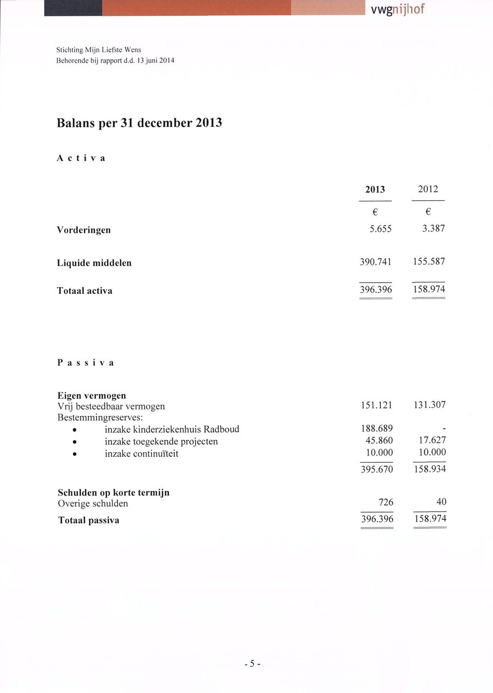 121 131.307 Bestemmingreserves: inzake kinderziekenhuis Radboud 188.689 inzake toegekende projecten 45.860 17.