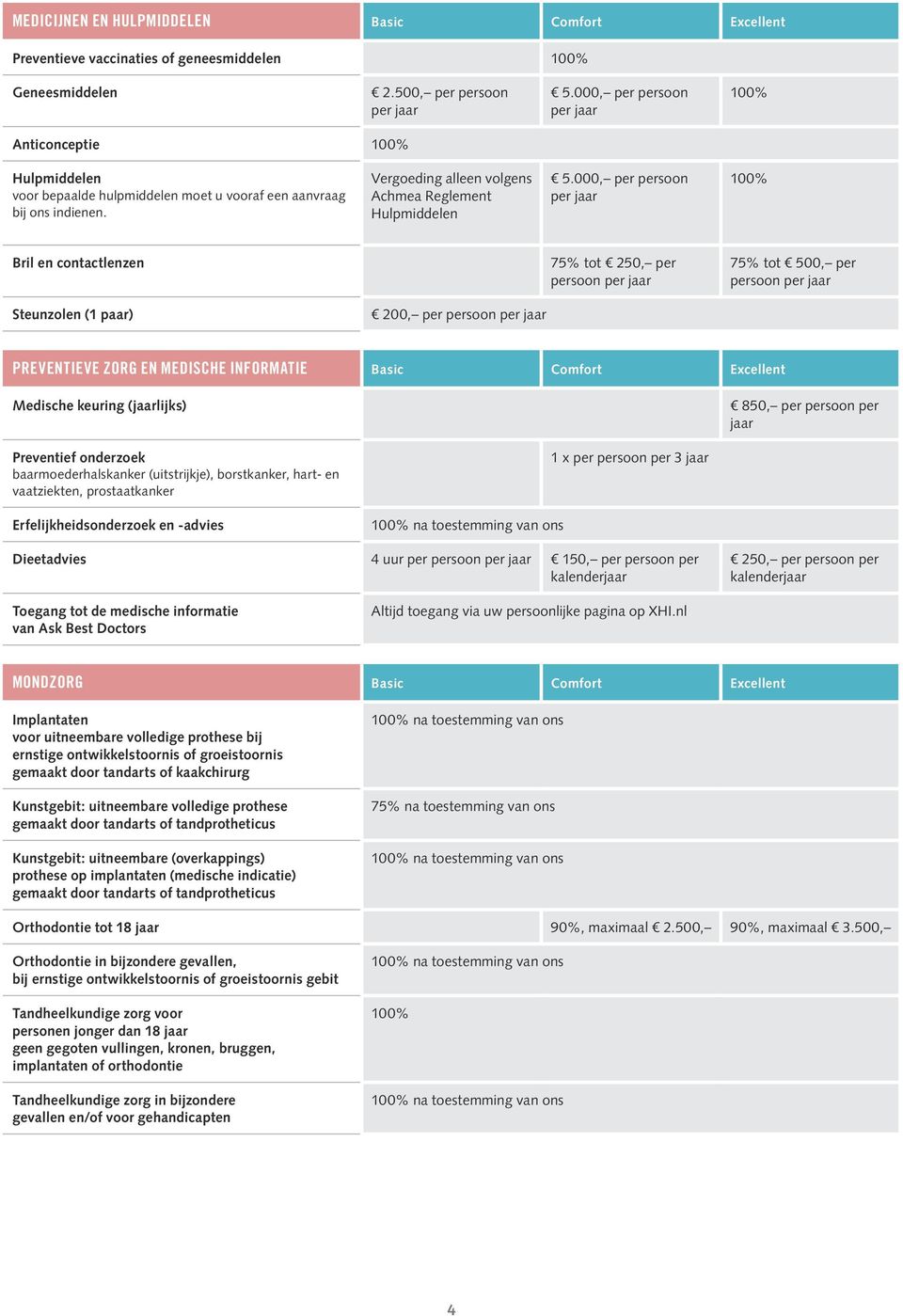 000, per persoon Bril en contactlenzen 75% tot 250, per 75% tot 500, per Steunzolen (1 paar) 200, per PREVENTIEVE ZORG EN MEDISCHE INFORMATIE Basic Comfort Excellent Medische keuring (lijks) 850, per