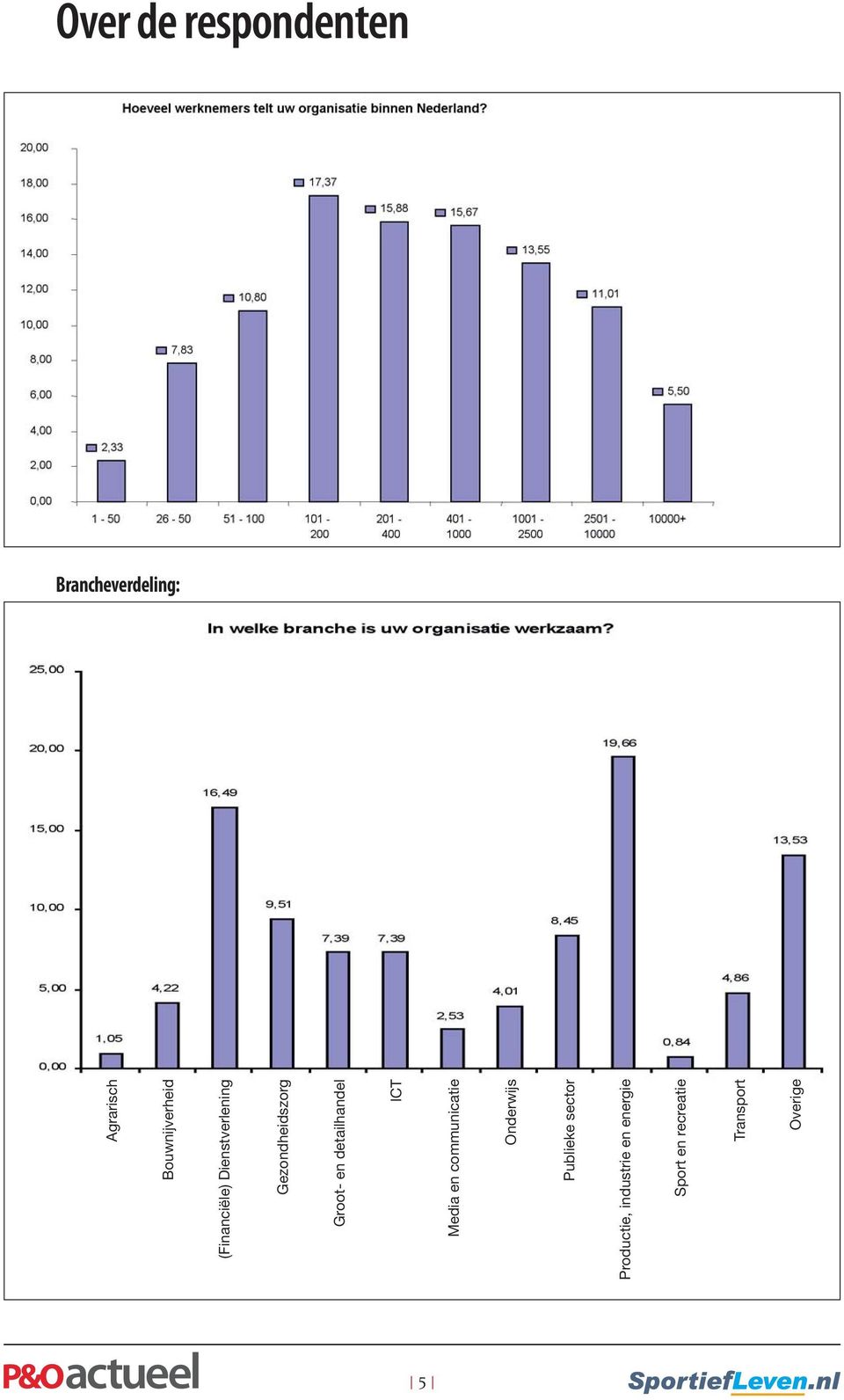 detailhandel ICT Media en communicatie Onderwijs Publieke