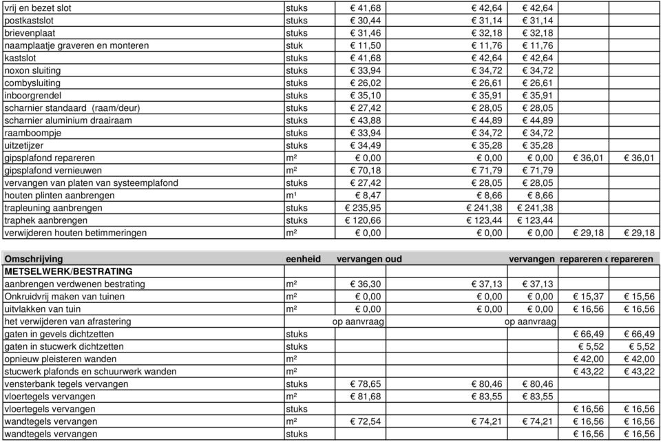 aluminium draairaam stuks 43,88 44,89 44,89, raamboompje stuks 33,94 34,72 34,72, uitzetijzer stuks 34,49 35,28 35,28, gipsplafond repareren m²,,, 36,1 36,1 gipsplafond vernieuwen m² 7,18 71,79