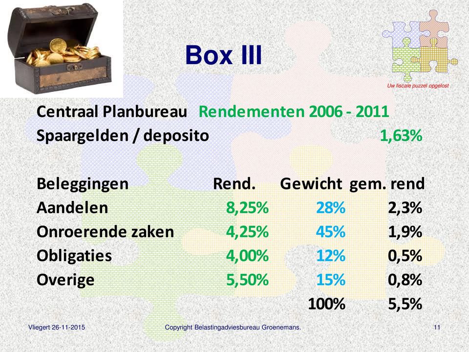 rend Aandelen 8,25% 28% 2,3% Onroerende zaken 4,25% 45% 1,9% Obligaties