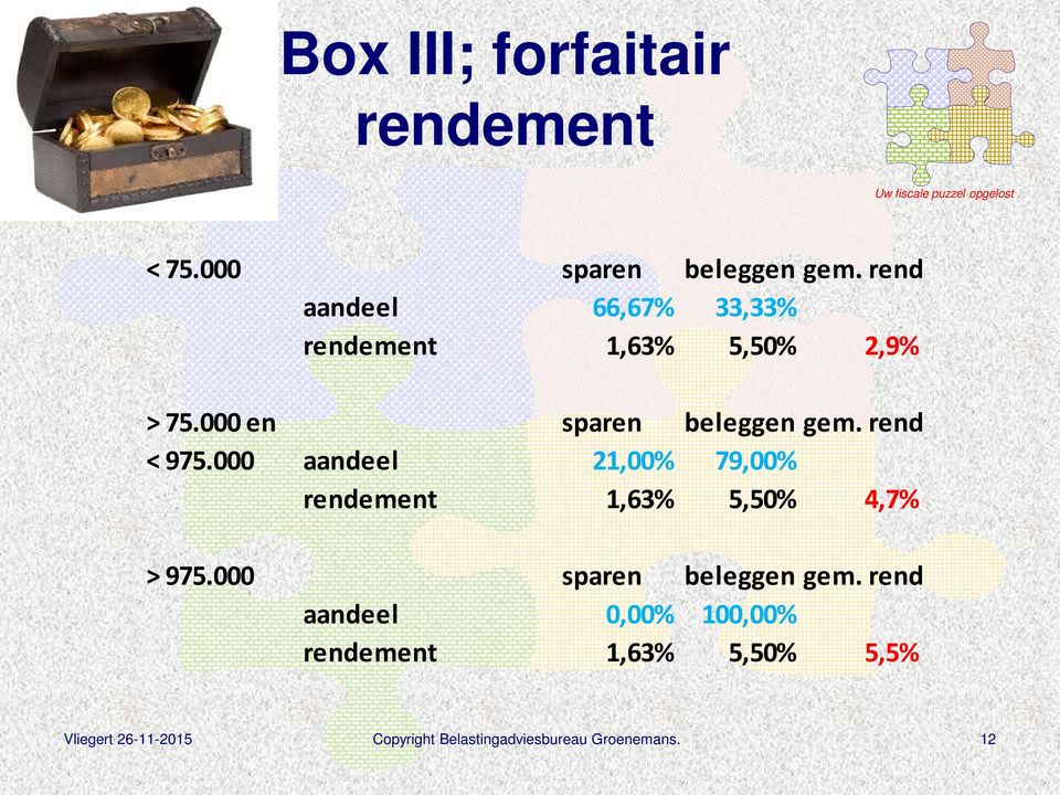 rend < 975.000 aandeel 21,00% 79,00% rendement 1,63% 5,50% 4,7% > 975.