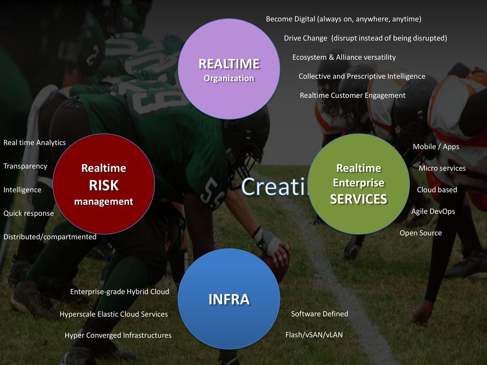 response Realtime RISK management Realtime Enterprise SERVICES Micro services Cloud based Agile DevOps Distributed/compartmented Open Source