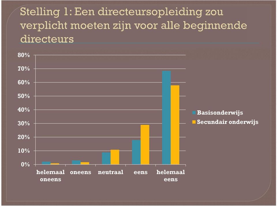 onderwijs 20% 10% 0% helemaal