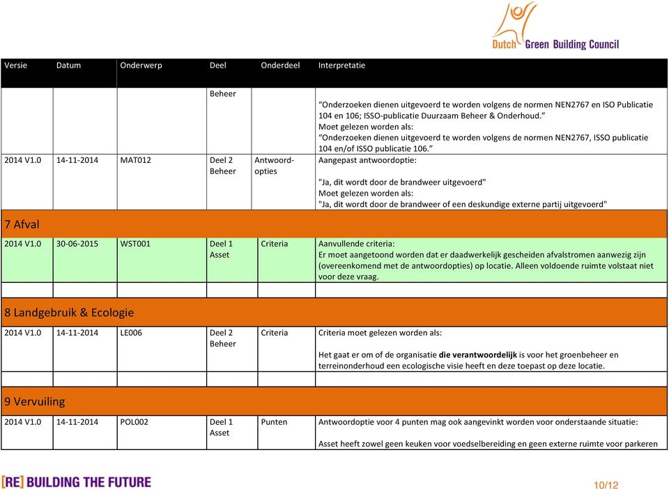 Onderzoeken dienen uitgevoerd te worden volgens de normen NEN2767, ISSO publicatie 104 en/of ISSO publicatie 106.