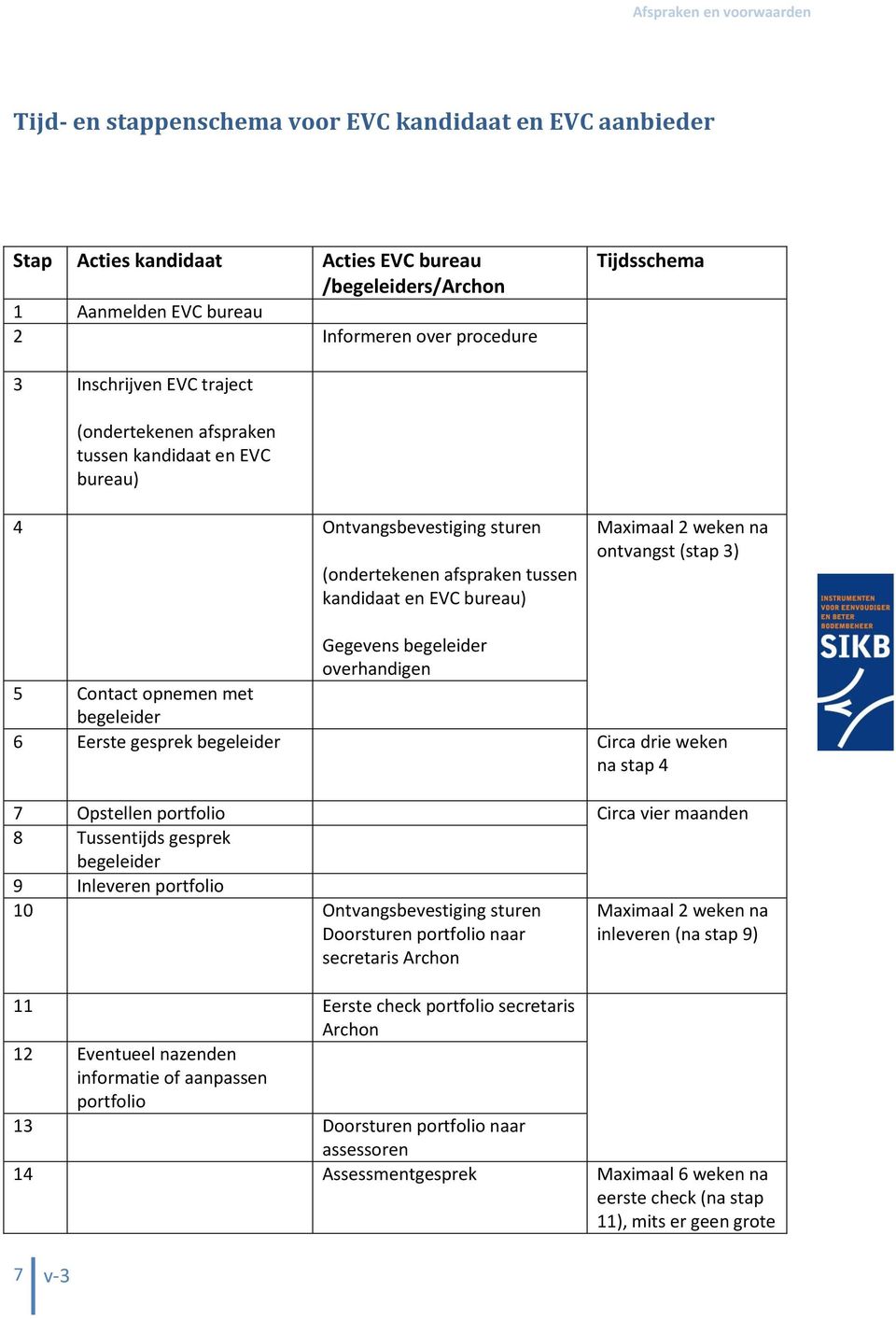 begeleider overhandigen 5 Contact opnemen met begeleider 6 Eerste gesprek begeleider Circa drie weken na stap 4 7 Opstellen portfolio Circa vier maanden 8 Tussentijds gesprek begeleider 9 Inleveren