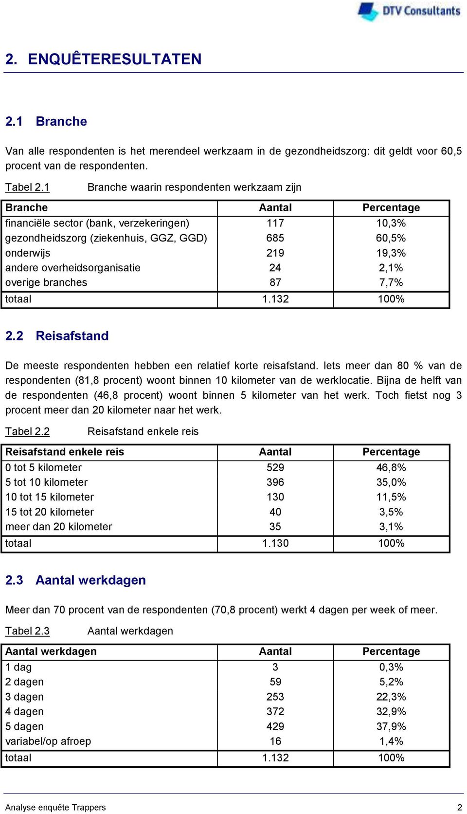 overheidsorganisatie 24 2,1% overige branches 87 7,7% totaal 1.132 100% 2.2 Reisafstand De meeste respondenten hebben een relatief korte reisafstand.