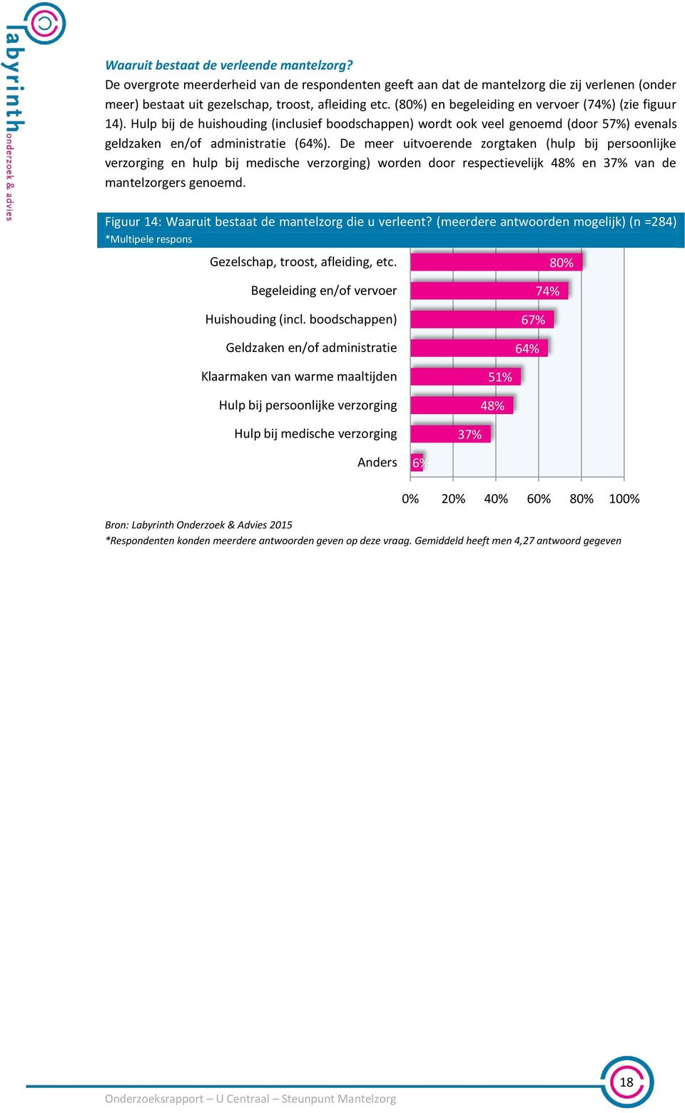 De meer uitvoerende zorgtaken (hulp bij persoonlijke verzorging en hulp bij medische verzorging) worden door respectievelijk 48% en 37% van de mantelzorgers genoemd.