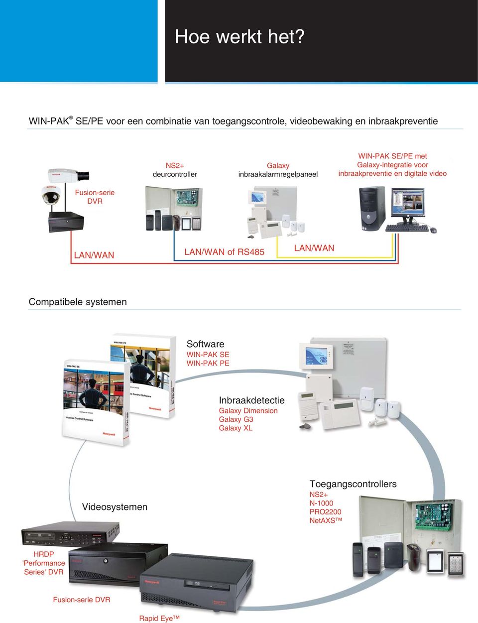 inbraakalarmregelpaneel WIN-PAK SE/PE met Galaxy-integratie voor inbraakpreventie en digitale video Fusion-serie DVR LAN/WAN