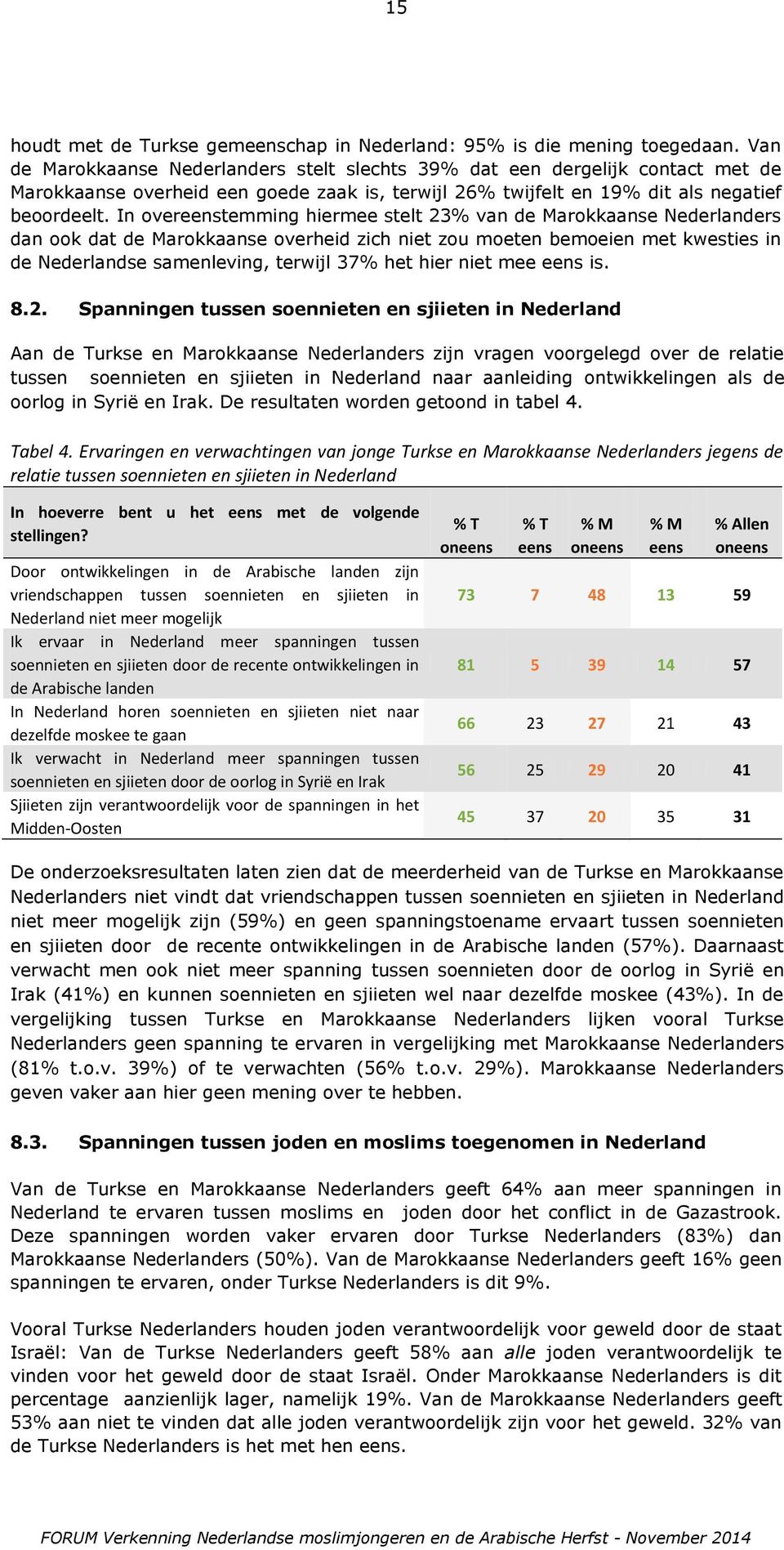 In overeenstemming hiermee stelt 23% van de Marokkaanse Nederlanders dan ook dat de Marokkaanse overheid zich niet zou moeten bemoeien met kwesties in de Nederlandse samenleving, terwijl 37% het hier
