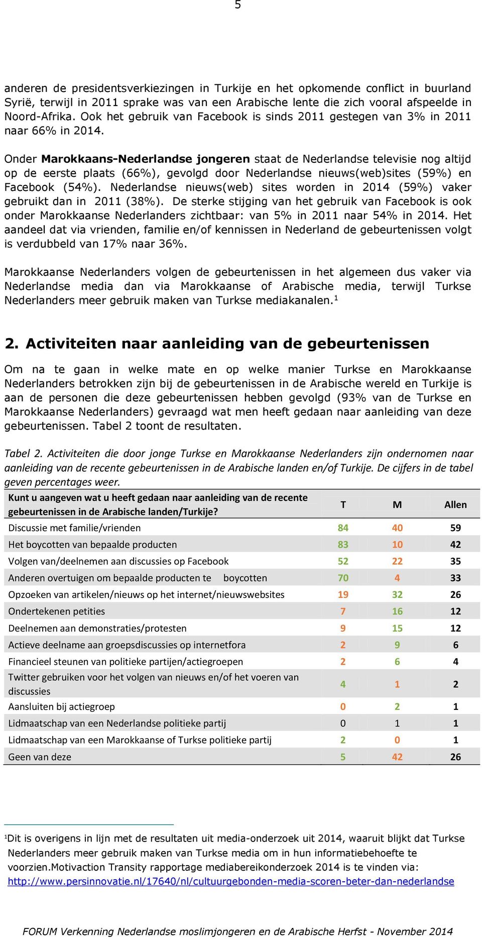 Onder Marokkaans-Nederlandse jongeren staat de Nederlandse televisie nog altijd op de eerste plaats (66%), gevolgd door Nederlandse nieuws(web)sites (59%) en Facebook (54%).