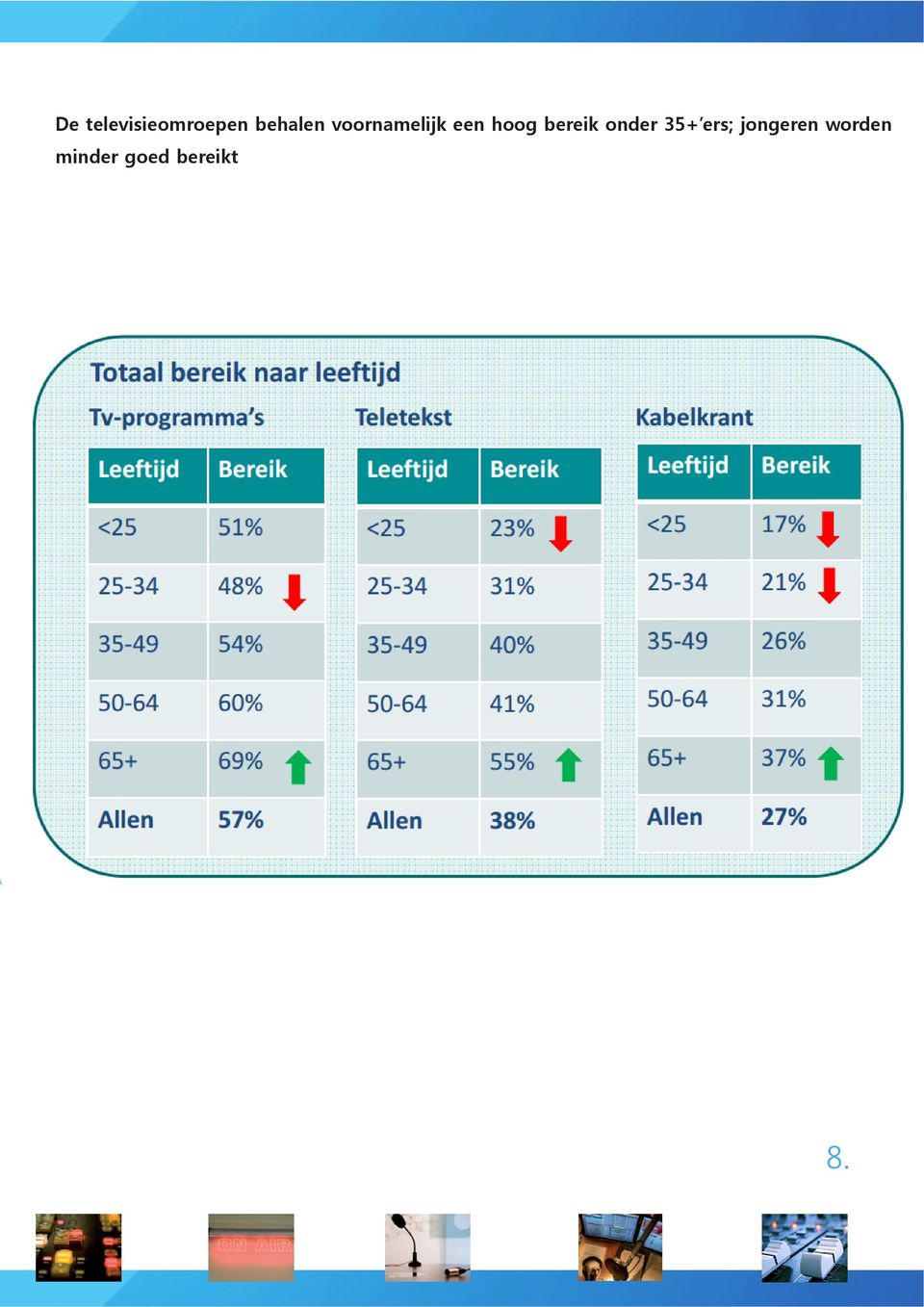 hoog bereik onder 35+ ers;