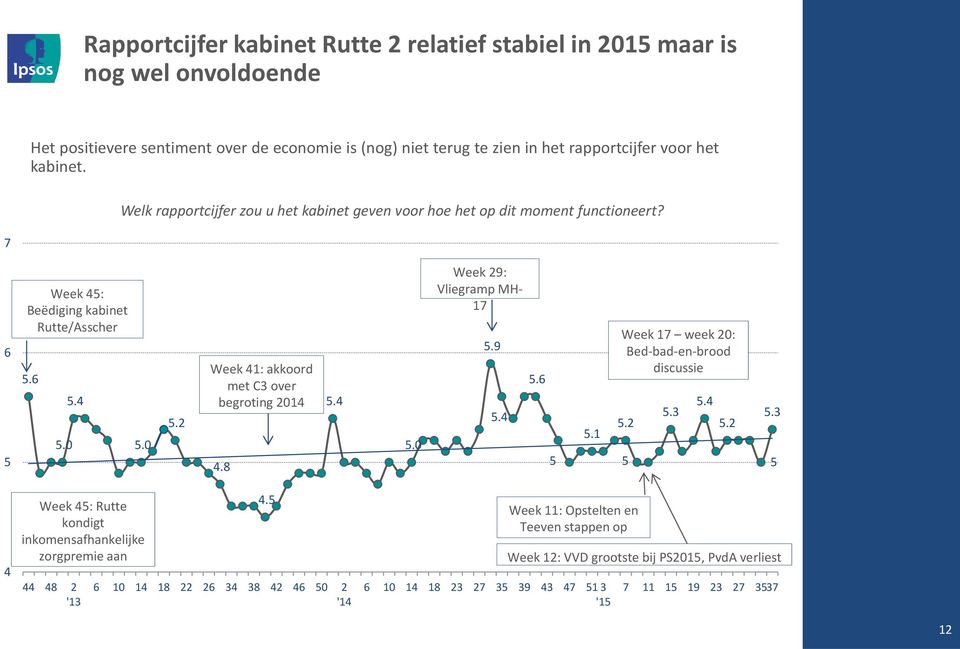 8 5.4 5.0 Week 29: Vliegramp MH- 17 5.9 5.4 5.6 5 5.1 Week 17 week 20: Bed-bad-en-brood discussie 5.2 5 5.3 5.4 5.2 5.3 5 4 Week 45: Rutte kondigt inkomensafhankelijke zorgpremie aan 44 48 2 '13 4.