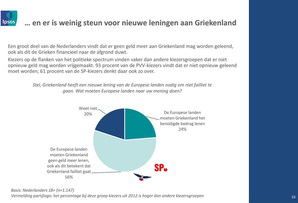 93 procent van de PVV-kiezers vindt dat er niet opnieuw geleend moet worden; 61 procent van de SP-kiezers denkt daar ook zo over.