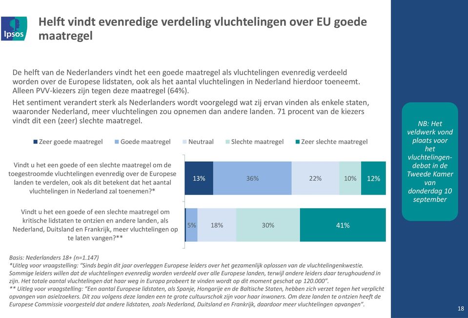 Het sentiment verandert sterk als Nederlanders wordt voorgelegd wat zij ervan vinden als enkele staten, waaronder Nederland, meer vluchtelingen zou opnemen dan andere landen.