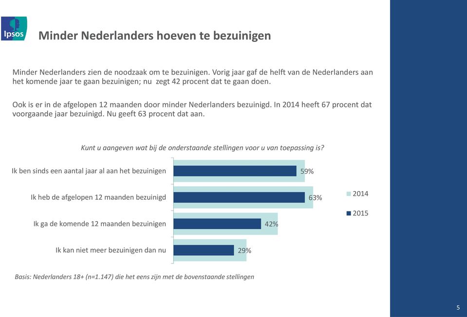 Ook is er in de afgelopen 12 maanden door minder Nederlanders bezuinigd. In 2014 heeft 67 procent dat voorgaande jaar bezuinigd. Nu geeft 63 procent dat aan.
