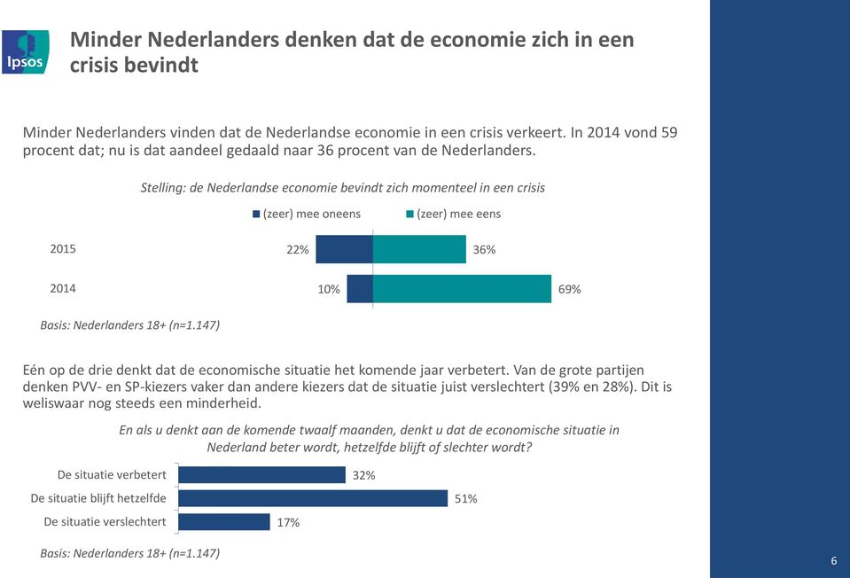 Stelling: de Nederlandse economie bevindt zich momenteel in een crisis (zeer) mee oneens (zeer) mee eens 2015 22% 36% 2014 10% 69% Eén op de drie denkt dat de economische situatie het komende jaar