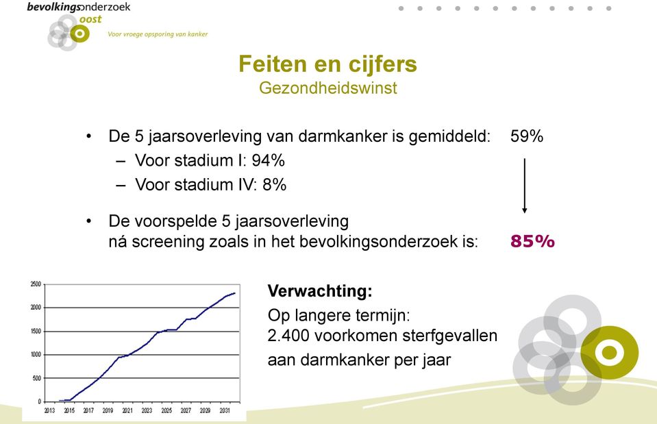 jaarsoverleving ná screening zoals in het bevolkingsonderzoek is: 85%