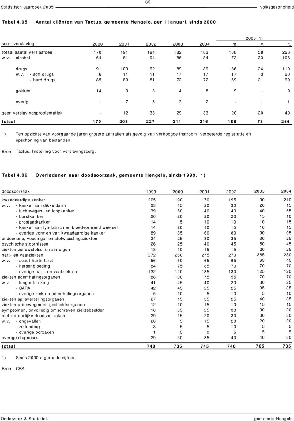 188 78 266 1) Ten opzichte van voorgaande jaren grotere aantallen als gevolg van verhoogde instroom, verbeterde registratie en opschoning van bestanden. Bron: Tactus, Instelling voor verslavingszorg.