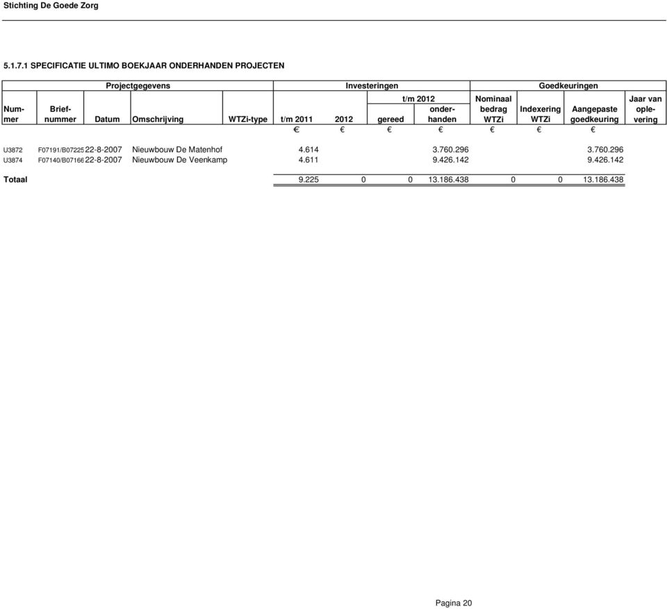 Nominaal Briefnummer onder- bedrag Indexering Aangepaste Datum Omschrijving WTZi-type t/m 2011 2012 gereed handen WTZi
